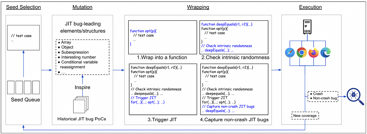 The workflow of FuzzJIT.