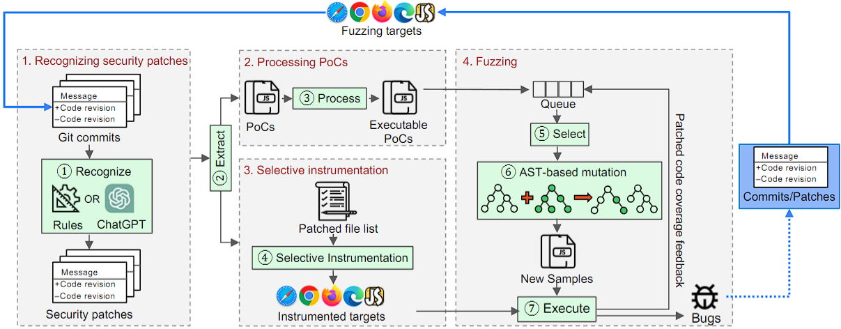 The workflow of PatchFuzz.