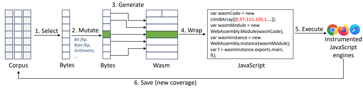 The workflow of PatchFuzz.